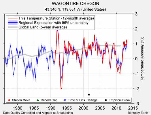 WAGONTIRE OREGON comparison to regional expectation