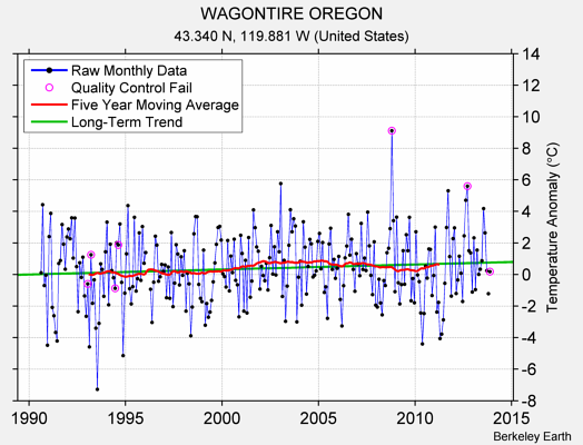 WAGONTIRE OREGON Raw Mean Temperature