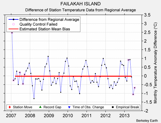 FAILAKAH ISLAND difference from regional expectation