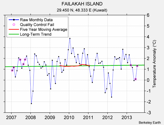 FAILAKAH ISLAND Raw Mean Temperature