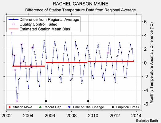 RACHEL CARSON MAINE difference from regional expectation