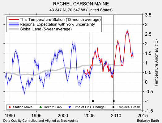 RACHEL CARSON MAINE comparison to regional expectation