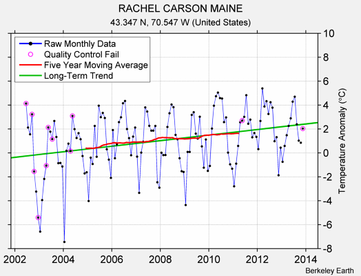 RACHEL CARSON MAINE Raw Mean Temperature