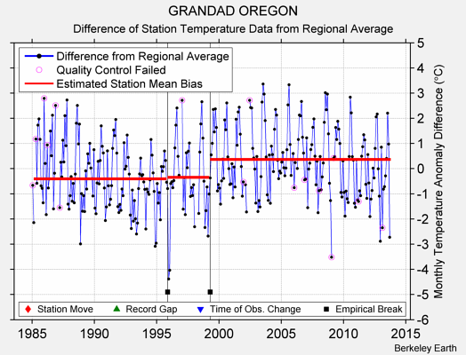 GRANDAD OREGON difference from regional expectation