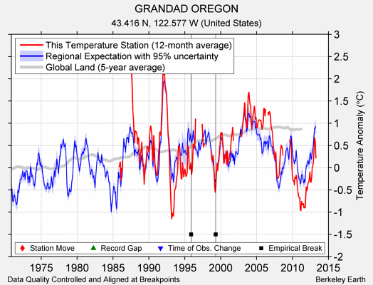 GRANDAD OREGON comparison to regional expectation