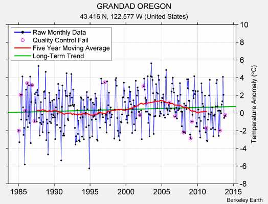 GRANDAD OREGON Raw Mean Temperature