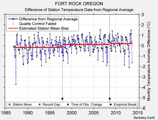 FORT ROCK OREGON difference from regional expectation