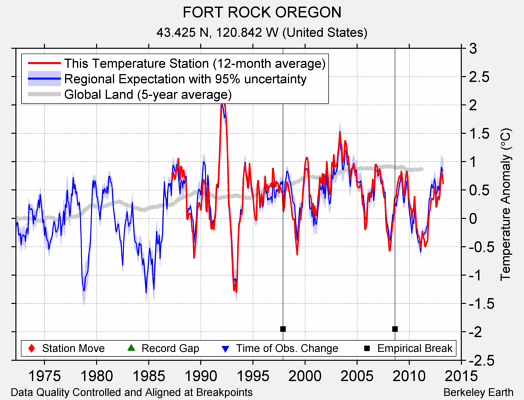 FORT ROCK OREGON comparison to regional expectation