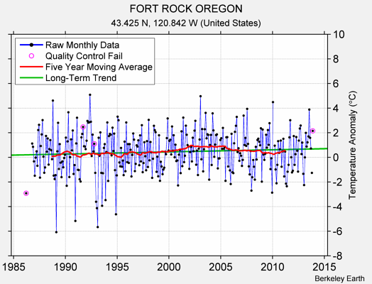 FORT ROCK OREGON Raw Mean Temperature