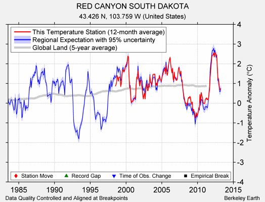 RED CANYON SOUTH DAKOTA comparison to regional expectation