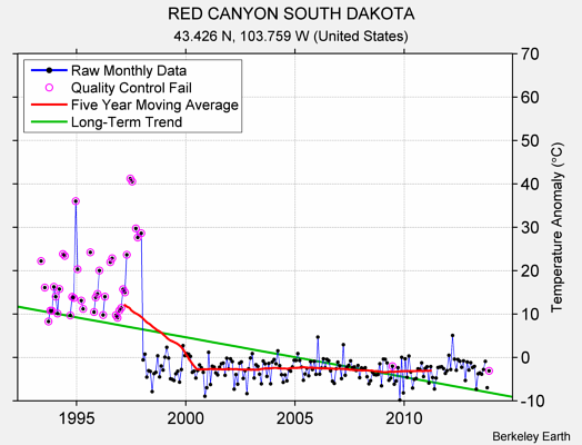 RED CANYON SOUTH DAKOTA Raw Mean Temperature