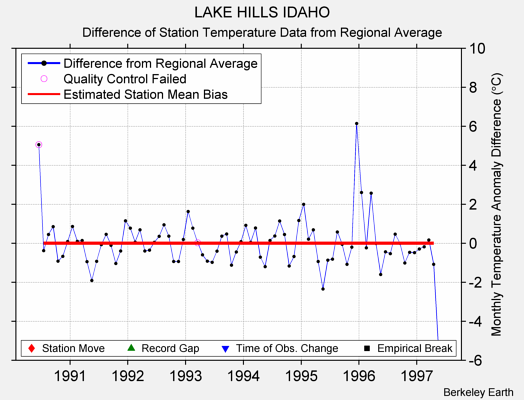 LAKE HILLS IDAHO difference from regional expectation