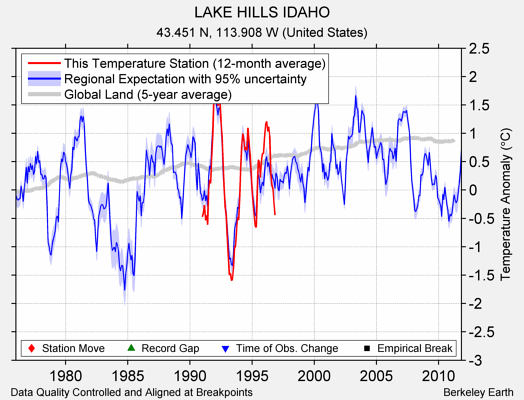 LAKE HILLS IDAHO comparison to regional expectation