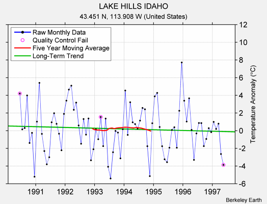 LAKE HILLS IDAHO Raw Mean Temperature