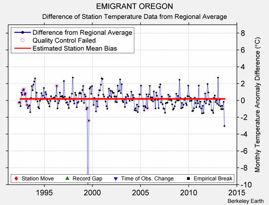 EMIGRANT OREGON difference from regional expectation