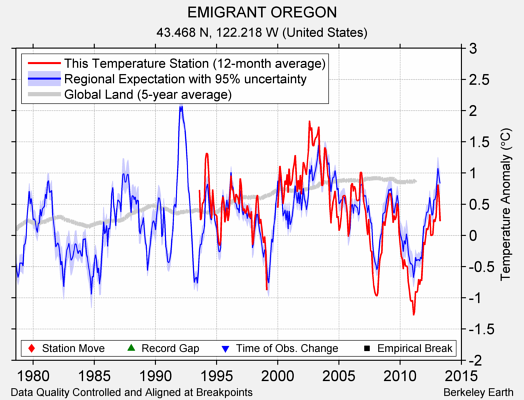 EMIGRANT OREGON comparison to regional expectation