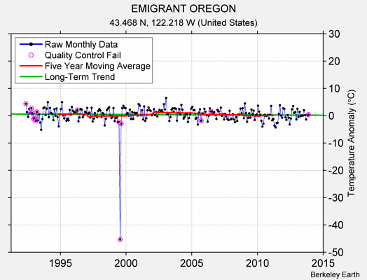 EMIGRANT OREGON Raw Mean Temperature