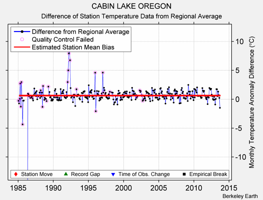 CABIN LAKE OREGON difference from regional expectation