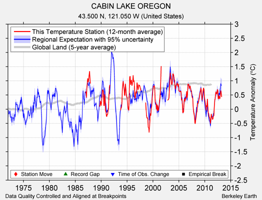 CABIN LAKE OREGON comparison to regional expectation