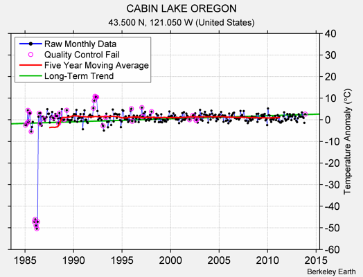 CABIN LAKE OREGON Raw Mean Temperature