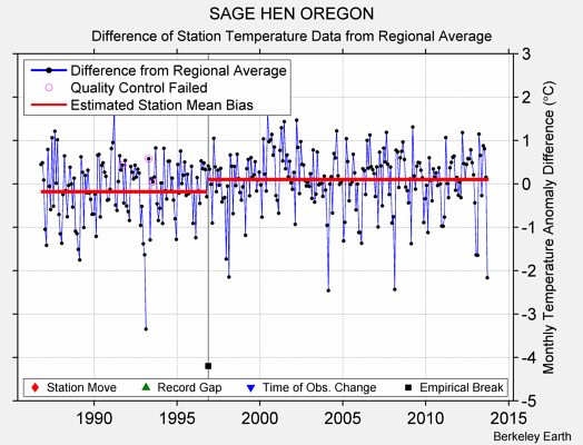 SAGE HEN OREGON difference from regional expectation