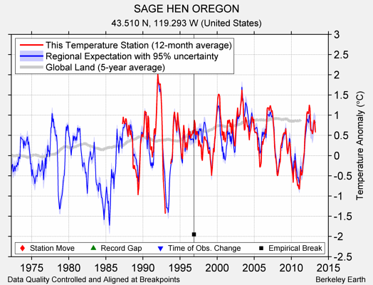 SAGE HEN OREGON comparison to regional expectation