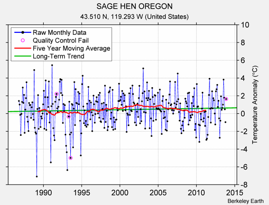 SAGE HEN OREGON Raw Mean Temperature