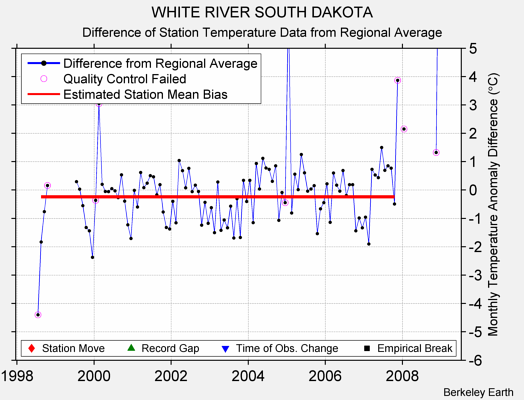 WHITE RIVER SOUTH DAKOTA difference from regional expectation