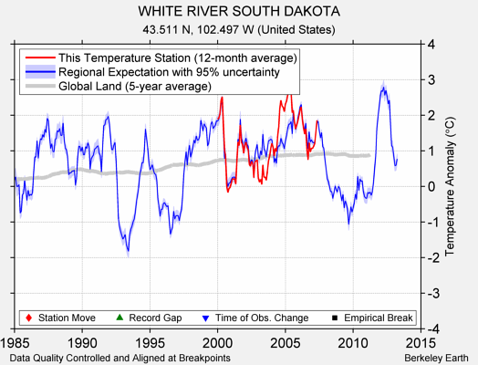 WHITE RIVER SOUTH DAKOTA comparison to regional expectation