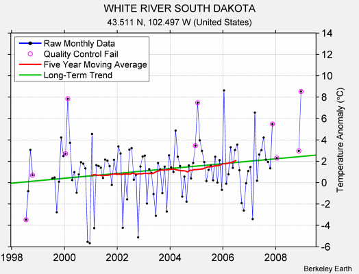 WHITE RIVER SOUTH DAKOTA Raw Mean Temperature