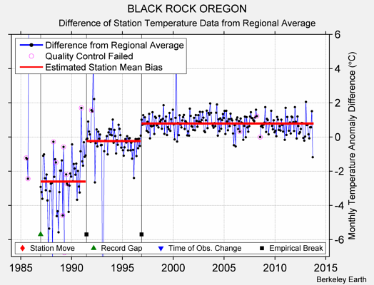 BLACK ROCK OREGON difference from regional expectation