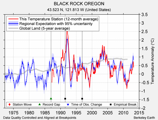 BLACK ROCK OREGON comparison to regional expectation