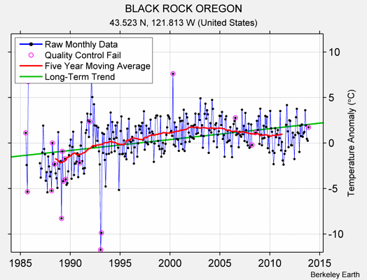 BLACK ROCK OREGON Raw Mean Temperature