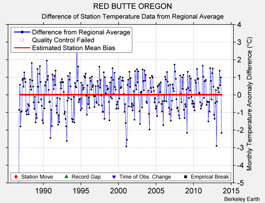 RED BUTTE OREGON difference from regional expectation