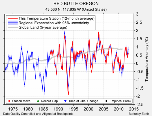 RED BUTTE OREGON comparison to regional expectation