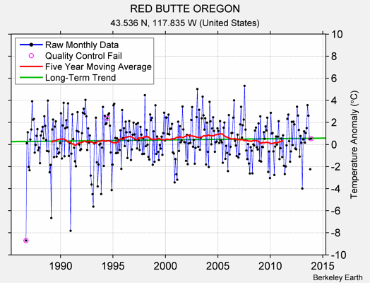 RED BUTTE OREGON Raw Mean Temperature