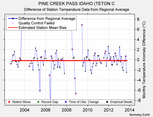 PINE CREEK PASS IDAHO (TETON C difference from regional expectation