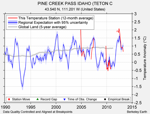 PINE CREEK PASS IDAHO (TETON C comparison to regional expectation