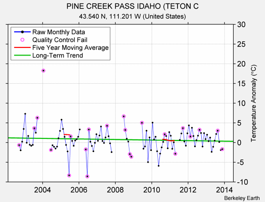 PINE CREEK PASS IDAHO (TETON C Raw Mean Temperature