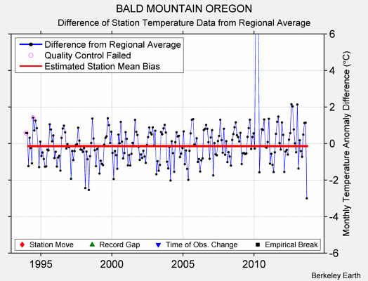 BALD MOUNTAIN OREGON difference from regional expectation