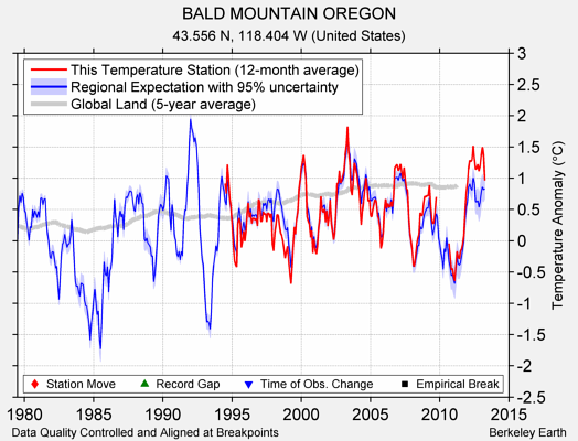 BALD MOUNTAIN OREGON comparison to regional expectation