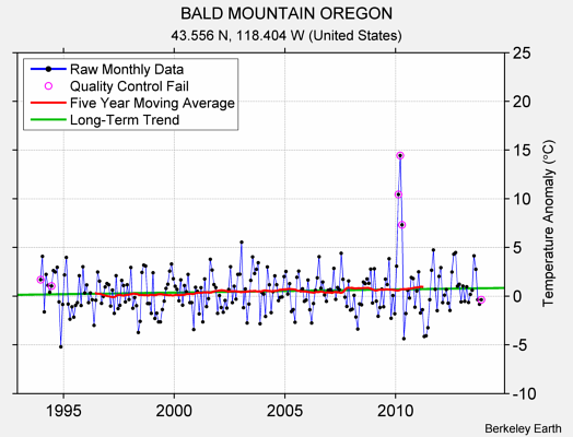 BALD MOUNTAIN OREGON Raw Mean Temperature