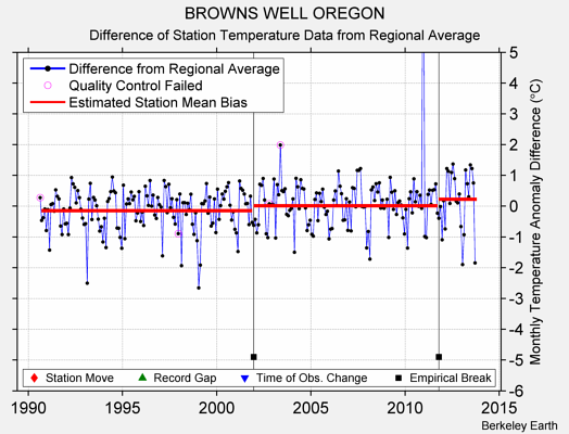 BROWNS WELL OREGON difference from regional expectation