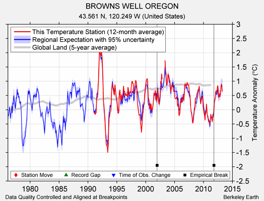 BROWNS WELL OREGON comparison to regional expectation