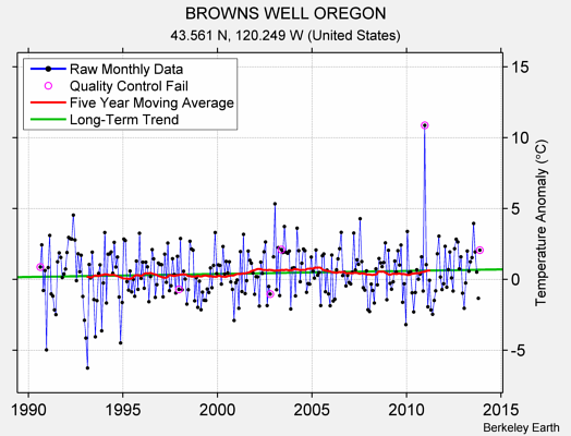 BROWNS WELL OREGON Raw Mean Temperature