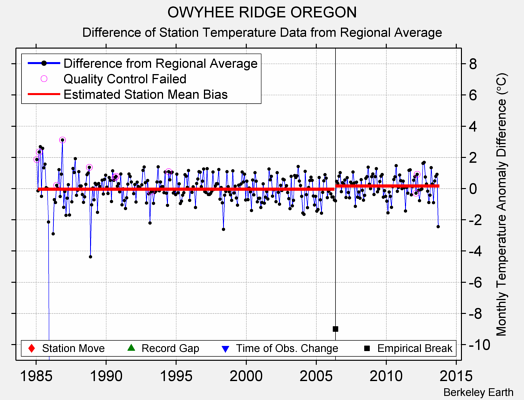 OWYHEE RIDGE OREGON difference from regional expectation