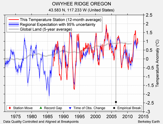 OWYHEE RIDGE OREGON comparison to regional expectation