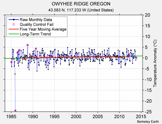 OWYHEE RIDGE OREGON Raw Mean Temperature