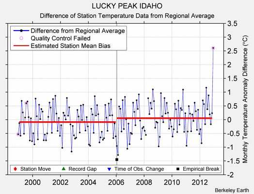 LUCKY PEAK IDAHO difference from regional expectation