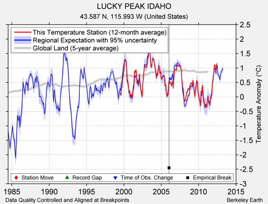 LUCKY PEAK IDAHO comparison to regional expectation